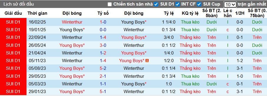 Nhận định, Soi kèo Winterthur vs Young Boys, 22h59 ngày 02/08: Khẳng định sức mạnh - Ảnh 1
