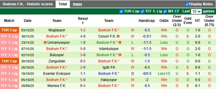 Nhận định Bandirmaspor vs Bodrum 18h30 ngày 8/12: Đội khách thăng hoa - Ảnh 3