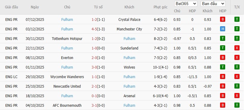 Nhật định phạt góc Burnley vs Fulham, 0h30 ngày 14/12 - Ảnh 5