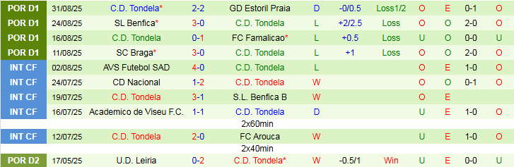 Nhận định Alverca vs Tondela 2h15 ngày 13/9: Khách tiếp tục thất vọng - Ảnh 3