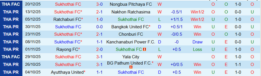 Nhận định Sukhothai vs Buriram United, 18h00 ngày 24/12: Không có bất ngờ - Ảnh 2