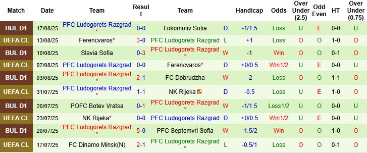 Nhận định Shkendija vs Ludogorets Razgrad 01h00 ngày 22/08: Chủ nhà đáng tin - Ảnh 2