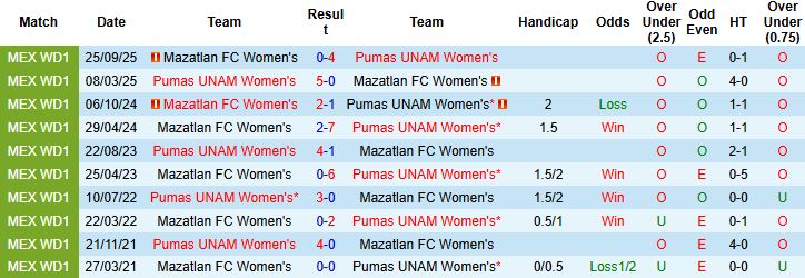 Nhận định Nữ Pumas UNAM vs Nữ Mazatlan 7h00 ngày 17/01: Chủ nhà thắng đậm - Ảnh 4