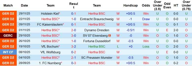 Nhận định Hertha BSC vs Kaiserslautern, 0h00 ngày 3/12: Cân T cân sức - Ảnh 3