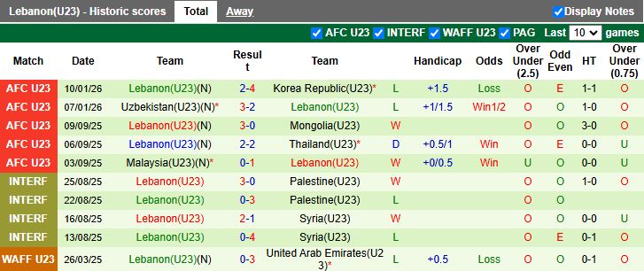 Nhận định U23 Iran vs U23 Lebanon 18h30 ngày 13/1: Thắng và hy vọng - Ảnh 3