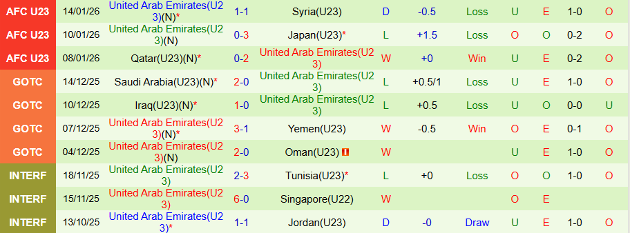 Nhận định U23 Việt Nam vs U23 UAE, 22h30 ngày 16/1: 'Rồng vàng' đi tiếp - Ảnh 1