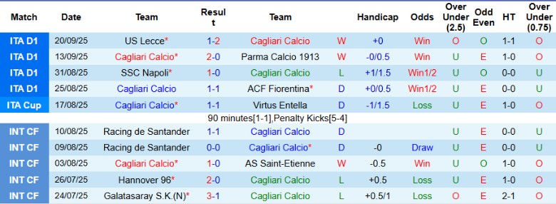 Nhận định Cagliari vs Frosinone, 22h00 ngày 23/9: Sức mạnh chênh lệch - Ảnh 3