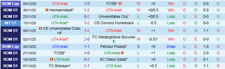 Nhận định UTA Arad vs Petrolul Ploiesti 22h30 ngày 8/12: Nối dài mạch thắng - Ảnh 2