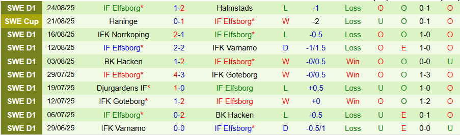 Nhận định Brommapojkarna vs Elfsborg, 20h00 ngày 30/8: Nỗi sợ sân nhà - Ảnh 1