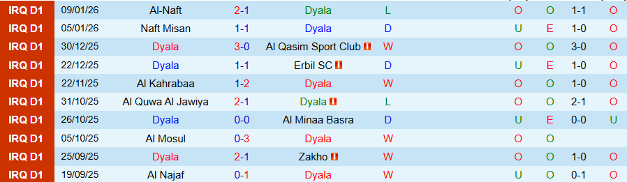 Nhận định Diyala vs Al Zawraa, 19h00 ngày 13/1: Cân sức cân T - Ảnh 2