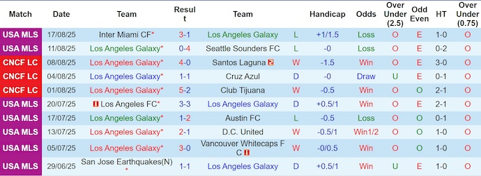 Nhận định, Soi kèo Los Angeles Galaxy vs Pachuca 10h45 ngày 21/8: Ca khúc khải hoàn - Ảnh 2
