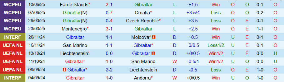 Nhận định Gibraltar vs Albania, 21h00 ngày 4/9: Khó thắng đậm - Ảnh 2