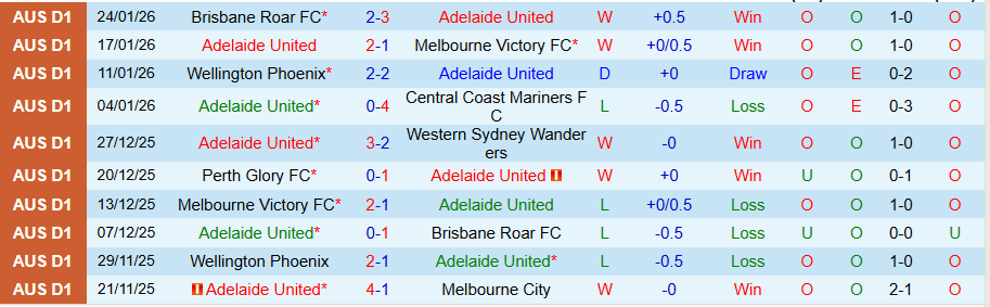 Nhận định Adelaide United vs Macarthur, 16h05 ngày 30/1: Vị khách cứng đầu - Ảnh 2