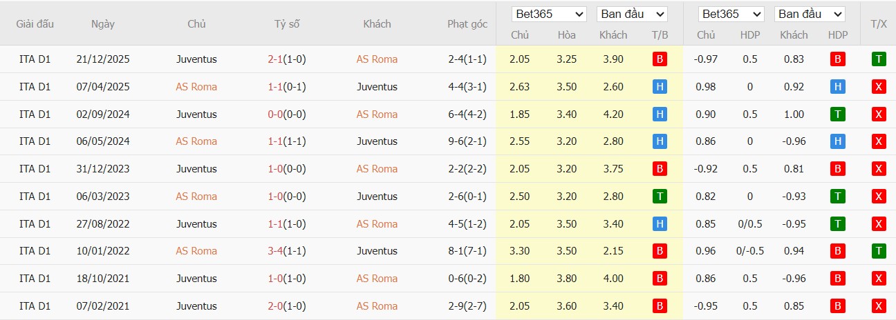 Nhật định phạt góc AS Roma vs Juventus, 2h45 ngày 02/03 - Ảnh 4