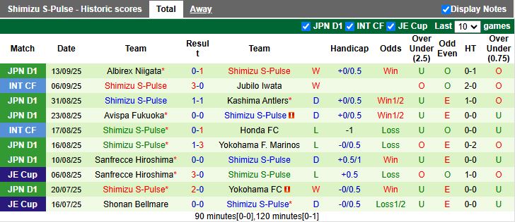 Nhận định Kyoto Sanga vs Shimizu S-Pulse 17h00 ngày 20/9: Tiếp tục dẫn đầu - Ảnh 3
