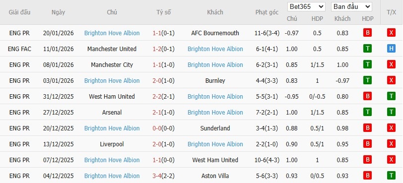 Nhật định phạt góc Fulham vs Brighton, 22h ngày 24/01 - Ảnh 5