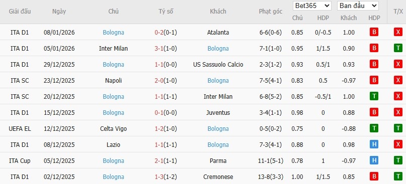 Nhật định phạt góc Como vs Bologna, 21h ngày 10/01 - Ảnh 3