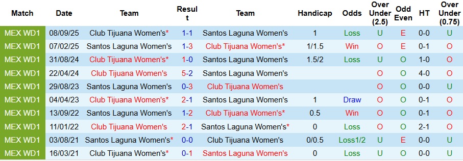 Nhận định Nữ Santos Laguna vs Nữ Club Tijuana 8h06 ngày 11/2: Đẳng cấp chênh lệch - Ảnh 3