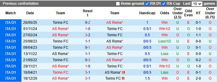 Nhận định, Soi kèo AS Roma vs Torino 17h30 ngày 14/9: Thành Roma mở hội - Ảnh 1