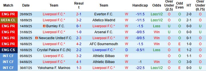 Nhận định Liverpool vs Southampton 02h00 ngày 24/09: Chênh lệch đẳng cấp - Ảnh 3