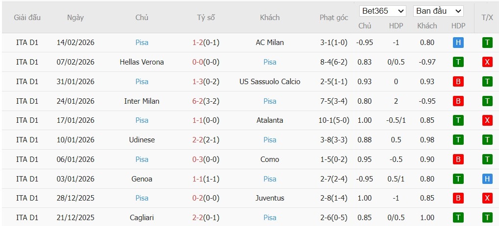 Nhật định phạt góc Fiorentina vs Pisa, 0h30 ngày 24/02 - Ảnh 3