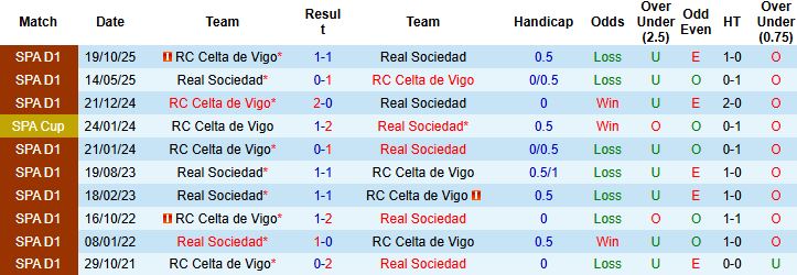 Nhận định Real Sociedad vs Celta Vigo 0h30 ngày 26/1: Kỳ phùng địch thủ - Ảnh 4