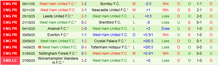 Nhận định Bournemouth vs West Ham 22h00 ngày 22/11: Chủ nhà thất thủ - Ảnh 3