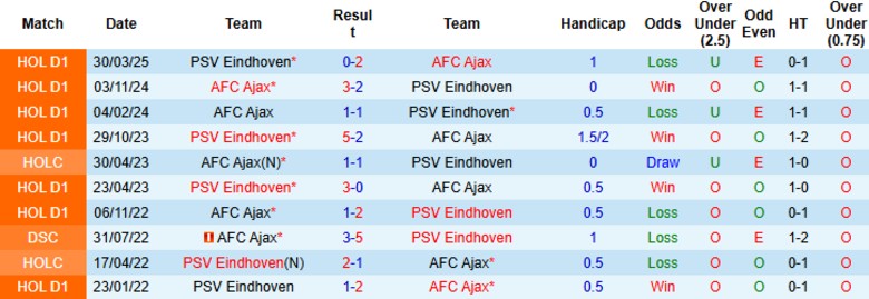 Nhận định PSV Eindhoven vs AFC Ajax, 19h30 ngày 21/9: Rượt đuổi kịch tính - Ảnh 2