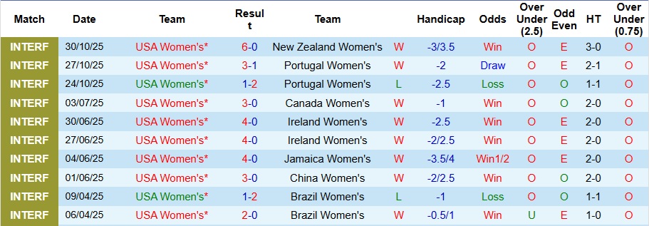 Nhận định Nữ Mỹ vs Nữ Italia 7h07 ngày 29/11: Sức mạnh vượt trội - Ảnh 1