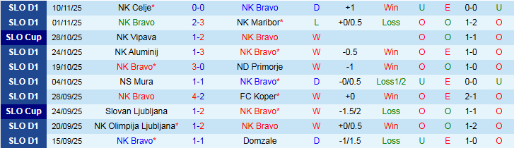 Nhận định NK Bravo vs NK Radomlje 23h30 ngày 24/11: Khó thua trên sân nhà - Ảnh 2