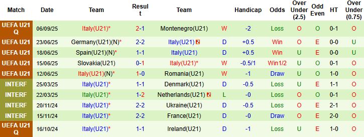 Nhận định, Soi kèo U21 Bắc Macedonia vs U21 Italia 23h15 ngày 09/09: Khách thắng cách biệt - Ảnh 4