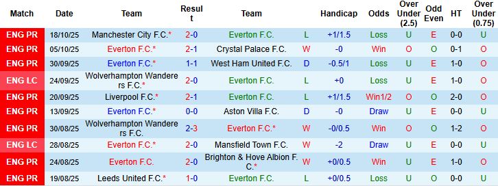 Nhận định Everton vs Tottenham 23h30 ngày 26/10: Chia điểm tại Goodison Park - Ảnh 3