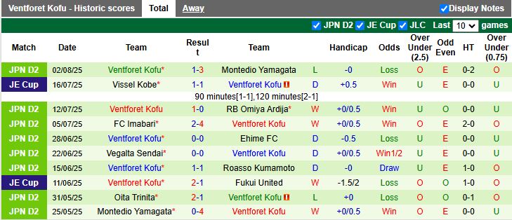 Nhận định Renofa Yamaguchi vs Ventforet Kofu 17h00 ngày 11/8: Ngày buồn của chủ nhà - Ảnh 3