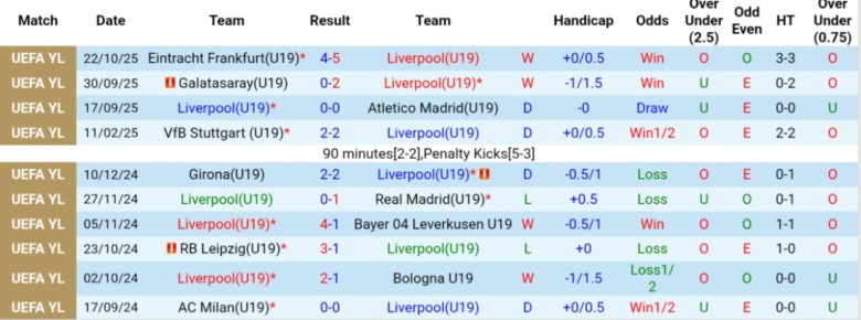 Nhận định U19 Liverpool vs U19 Real Madrid, 22h00 ngày 4/11: Đẳng cấp cựu vương - Ảnh 3