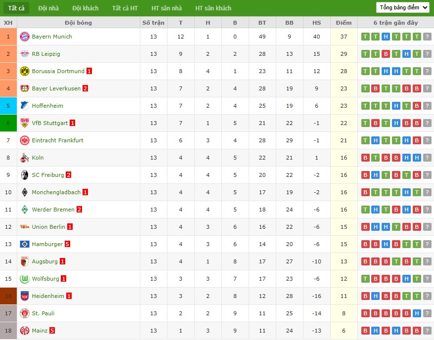 Nhật định phạt góc Union Berlin vs RB Leipzig, 2h30 ngày 13/12 - Ảnh 7