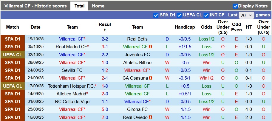 Nhận định Villarreal vs Man City 2h ngày 22/10: Không có bất ngờ - Ảnh 1