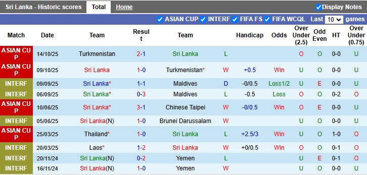Nhận định Sri Lanka vs Thái Lan 17h15 ngày 18/11: 3 điểm bắt buộc - Ảnh 2