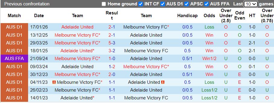Nhận định Melbourne Victory vs Adelaide United 15h35 ngày 27/2: Vượt mặt đối thủ - Ảnh 1