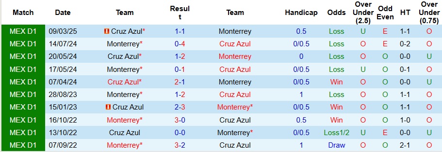 Nhận định Cruz Azul vs Monterrey 10h05 ngày 26/10: Chờ đợi mưa bàn thắng - Ảnh 3