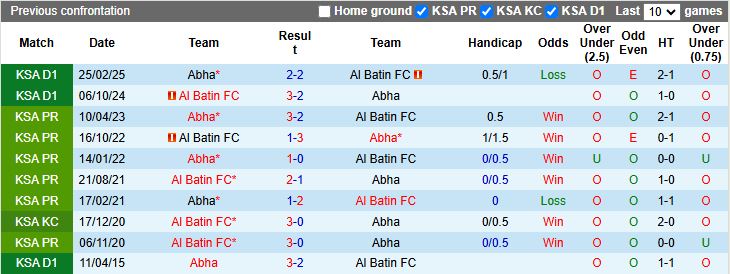 Nhận định Al Batin vs Abha 19h15 ngày 31/12: Vực sâu và đỉnh cao - Ảnh 1