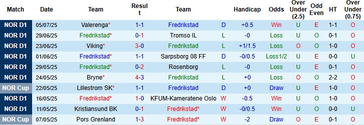 Nhận định, Soi kèo Fredrikstad vs Molde 23h00 ngày 12/07: Điểm tựa lịch sử - Ảnh 3