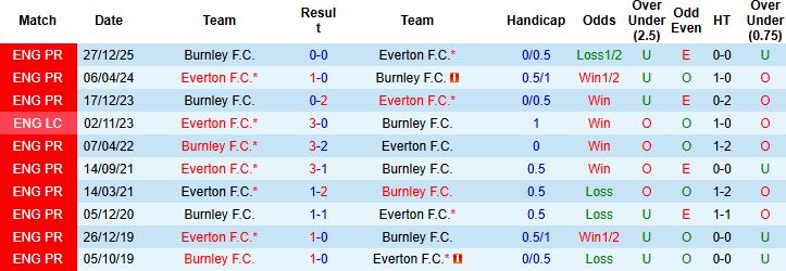 Nhận định Everton vs Burnley 02h30 ngày 04/03: Sống sót tại Goodison Park - Ảnh 4
