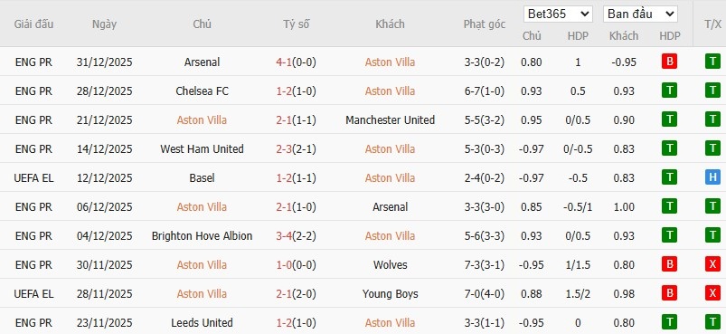 Nhật định phạt góc Aston Villa vs Nottingham, 19h30 ngày 03/01 - Ảnh 4