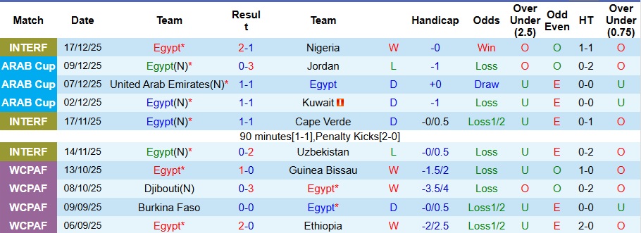 Nhận định Ai Cập vs Zimbabwe 3h ngày 23/12: Sức mạnh của Pharaoh - Ảnh 1