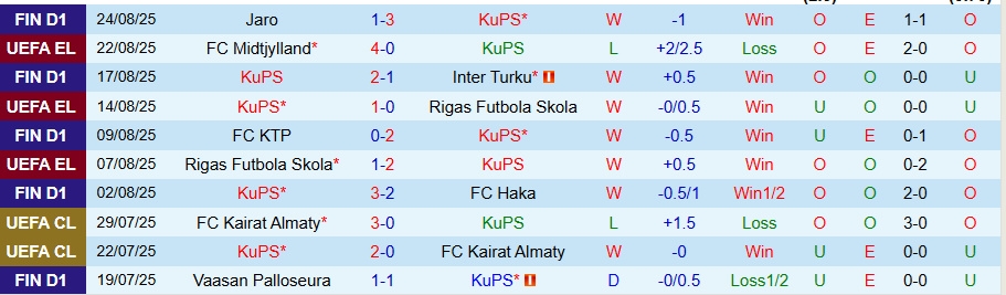 Nhận định, Soi kèo KuPS vs Midtjylland, 22h00 ngày 28/8: Gỡ gạc thể diện - Ảnh 2