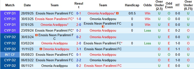 Nhận định Omonia Aradippou vs Enosis Neon Paralimni 0h00 ngày 20/1: Chiến thắng cách biệt - Ảnh 2