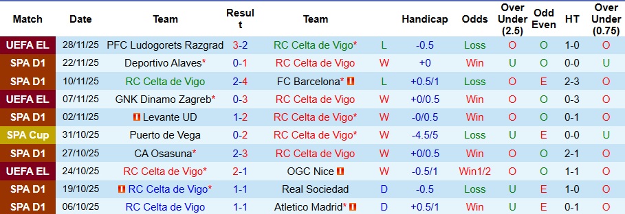 Nhận định Celta Vigo vs Espanyol 0h30 ngày 1/12: Không thể chiến thắng - Ảnh 1