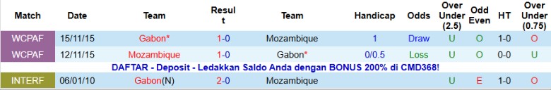 Nhận định Gabon vs Mozambique, 19h30 ngày 28/12: Niềm vui dành cho 1 đội - Ảnh 2