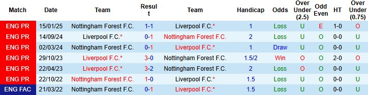 Nhận định Liverpool vs Nottingham 22h00 ngày 22/11: Chiến thắng tối thiểu - Ảnh 4