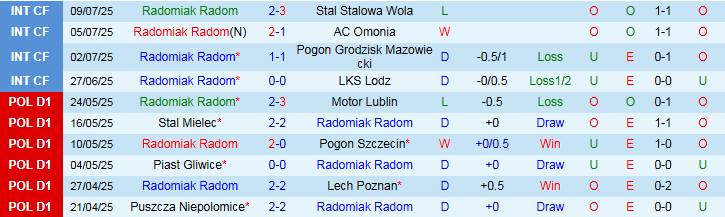 Nhận định Radomiak Radom vs Pogon Szczecin 1h15 ngày 21/7: Khách tự tin hơn - Ảnh 2